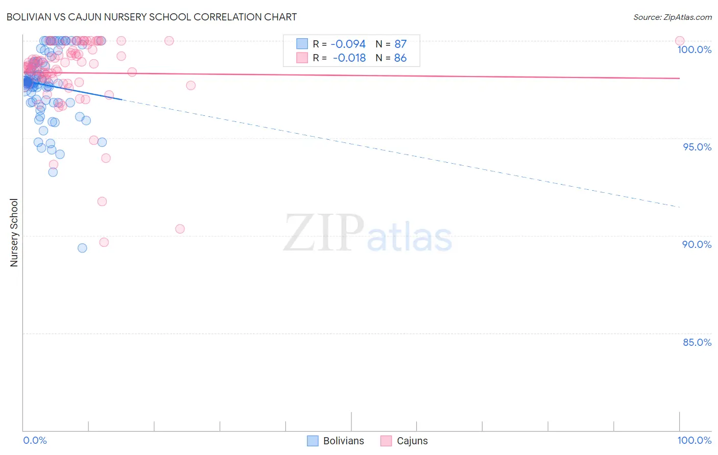 Bolivian vs Cajun Nursery School