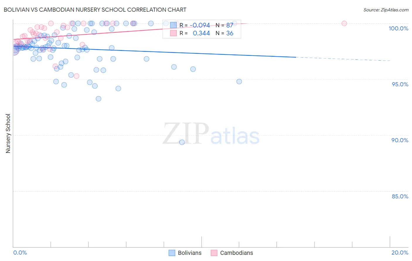 Bolivian vs Cambodian Nursery School