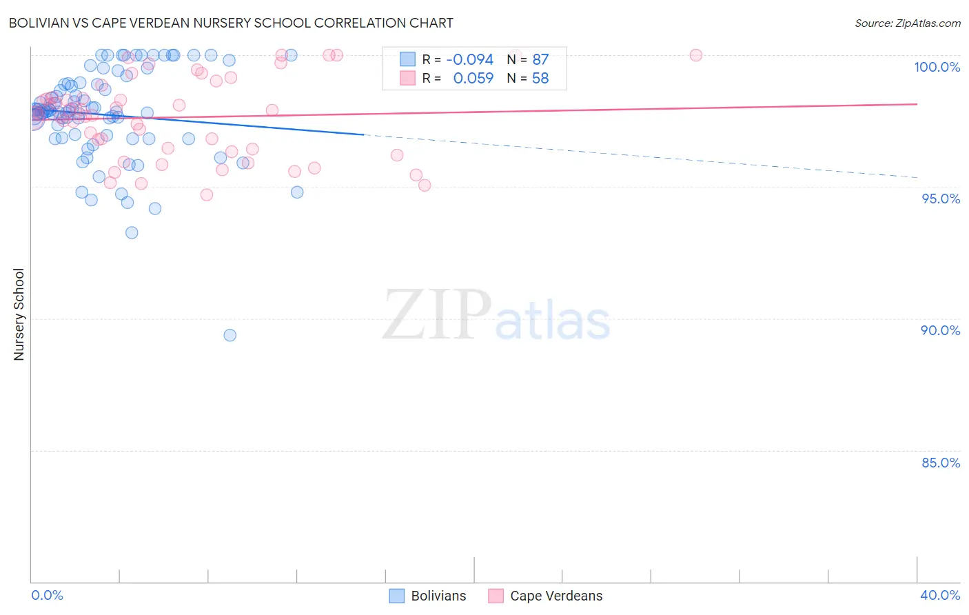 Bolivian vs Cape Verdean Nursery School