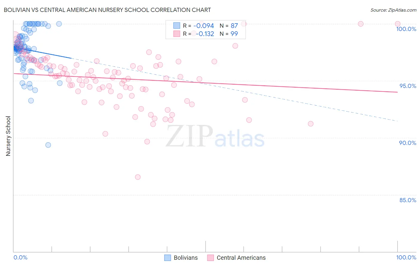 Bolivian vs Central American Nursery School