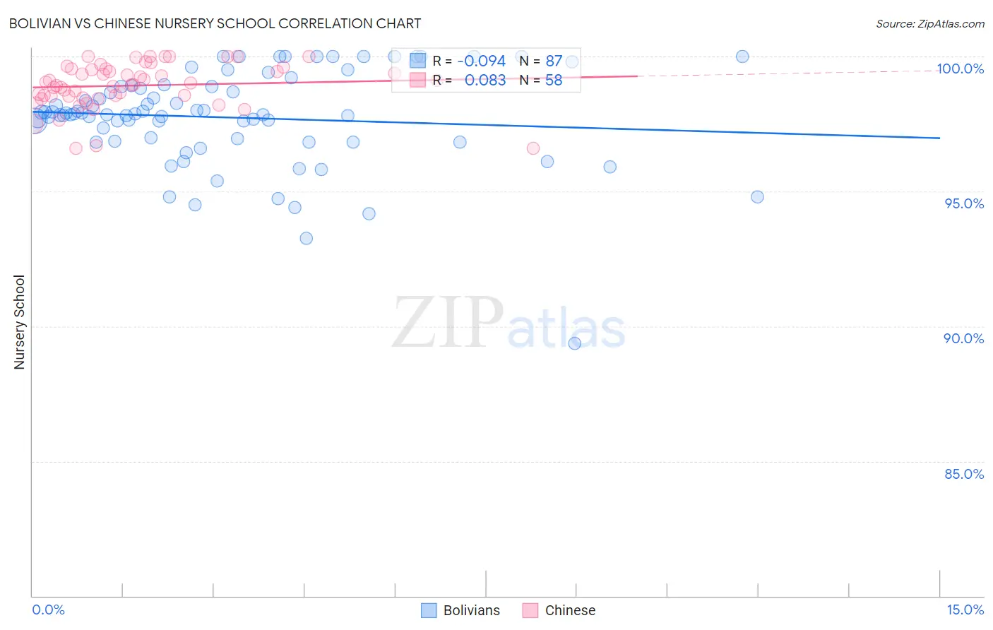 Bolivian vs Chinese Nursery School