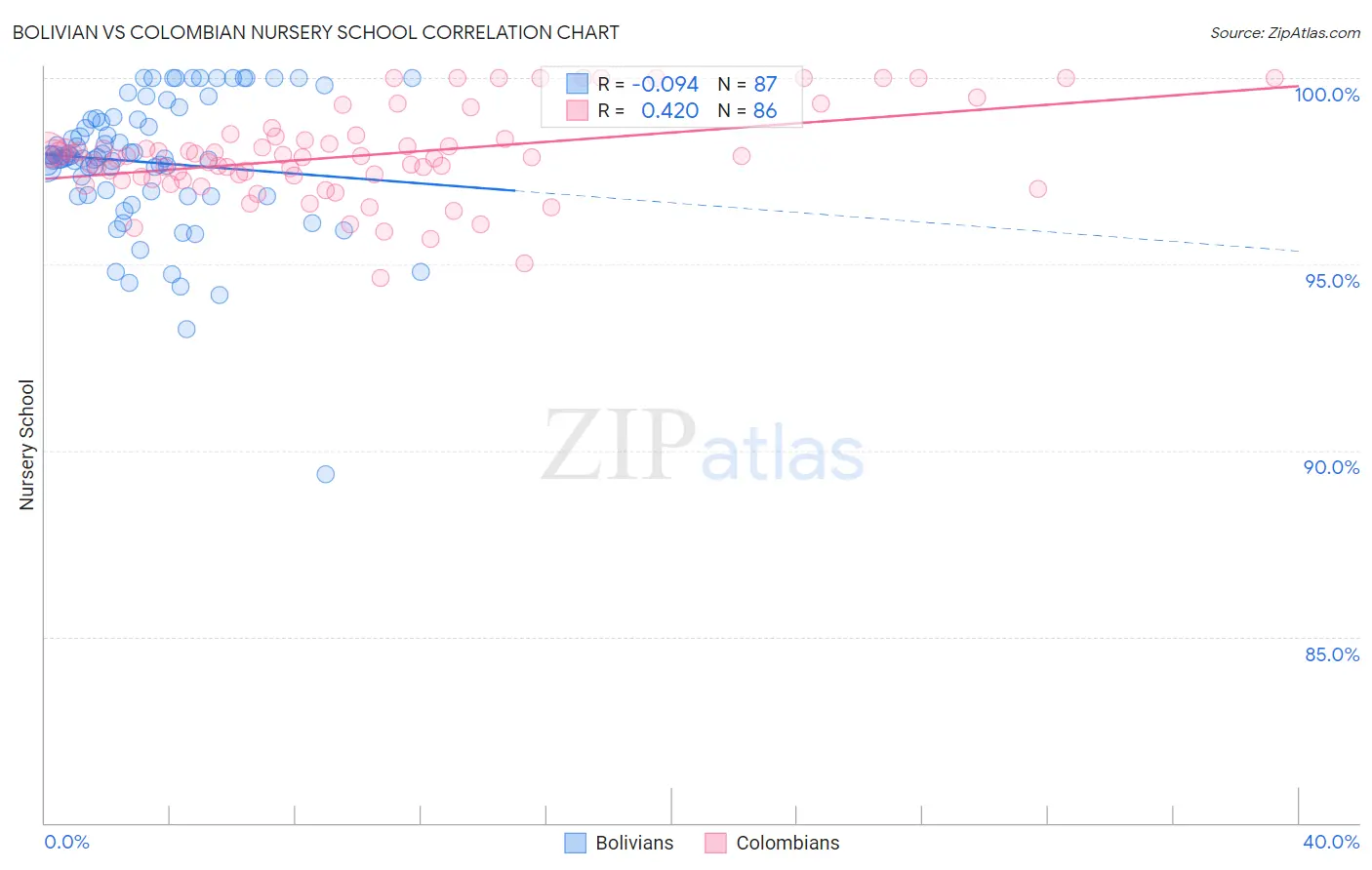 Bolivian vs Colombian Nursery School