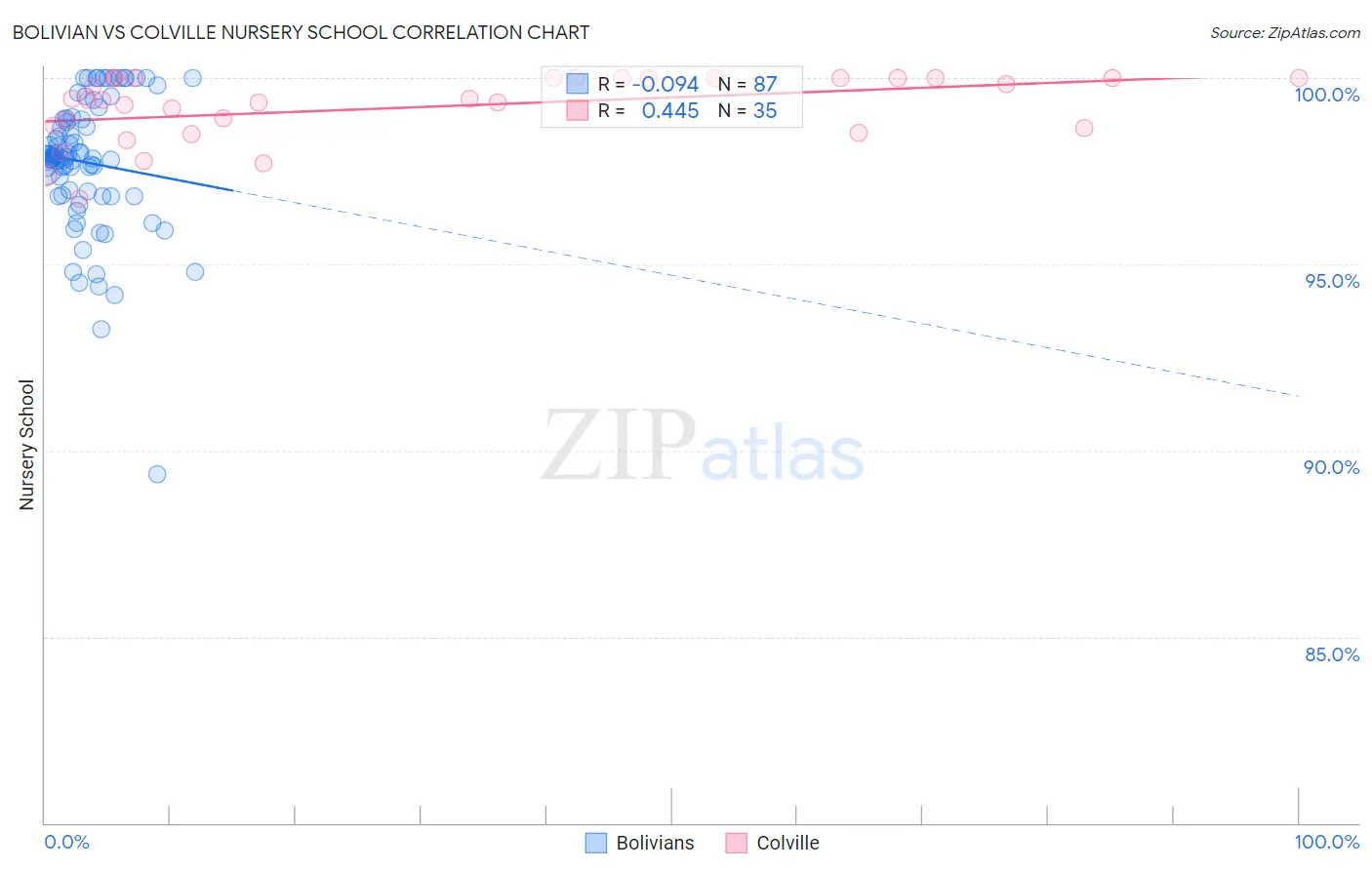 Bolivian vs Colville Nursery School