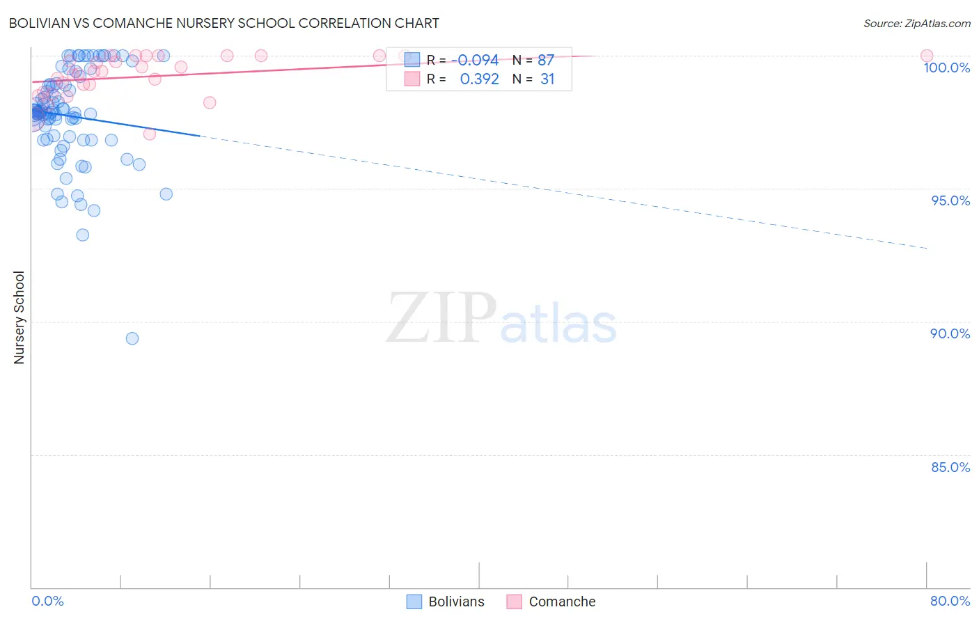 Bolivian vs Comanche Nursery School
