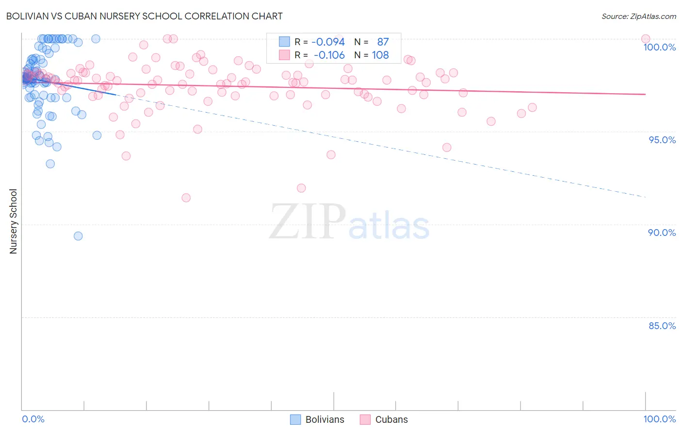 Bolivian vs Cuban Nursery School