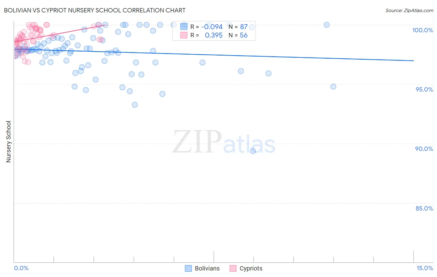 Bolivian vs Cypriot Nursery School