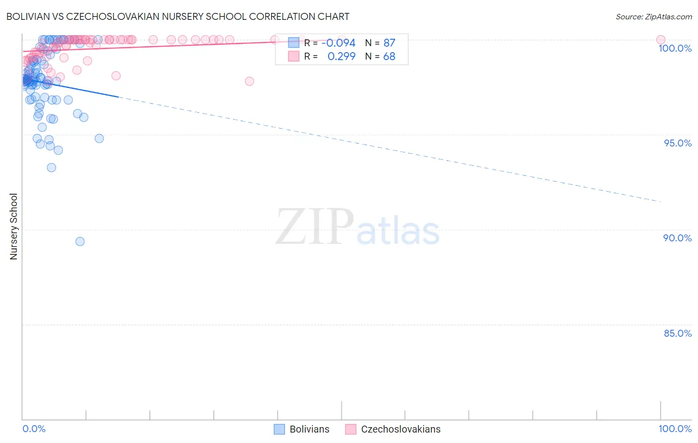 Bolivian vs Czechoslovakian Nursery School