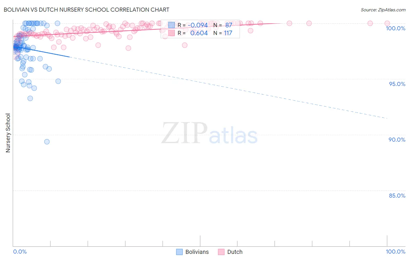Bolivian vs Dutch Nursery School