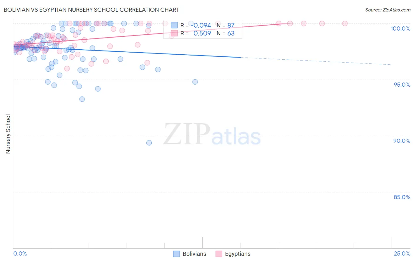 Bolivian vs Egyptian Nursery School