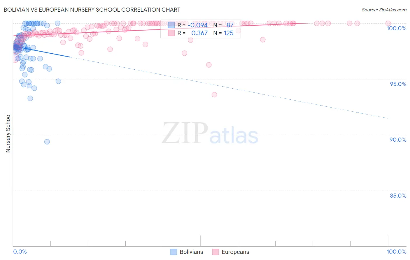 Bolivian vs European Nursery School