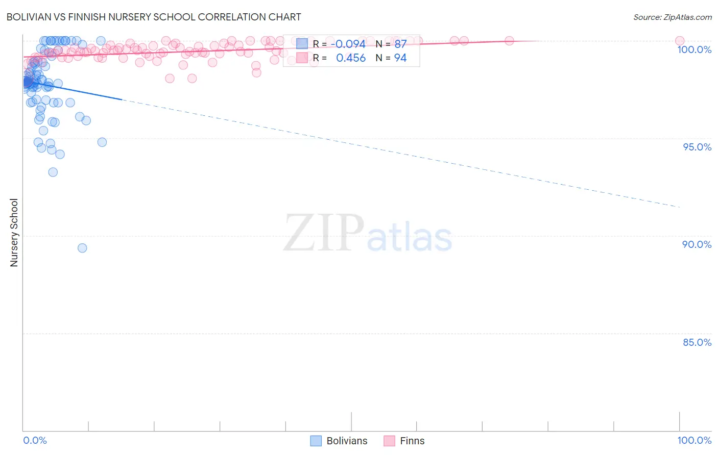 Bolivian vs Finnish Nursery School