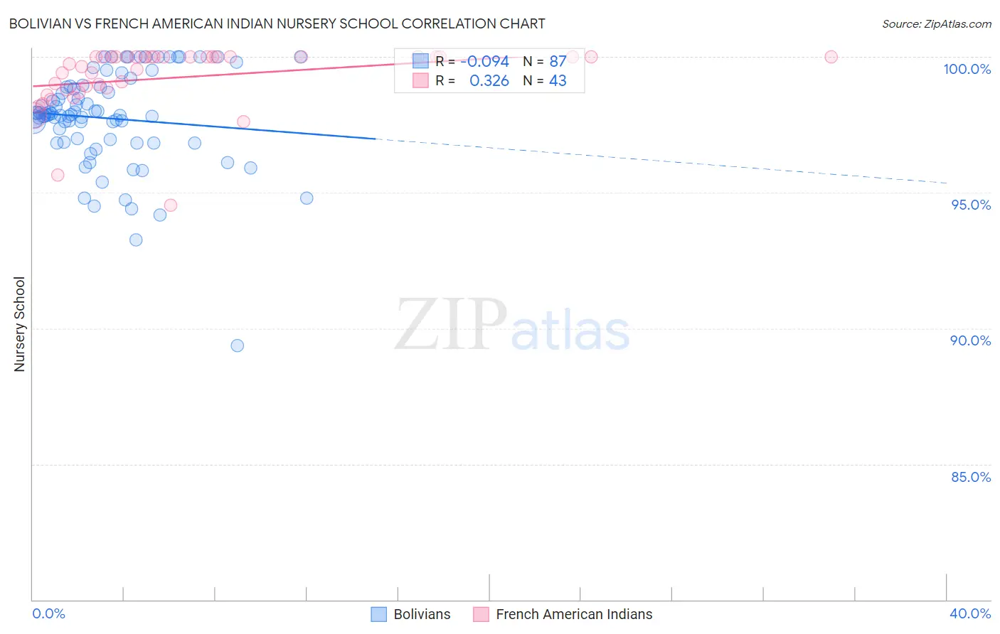 Bolivian vs French American Indian Nursery School