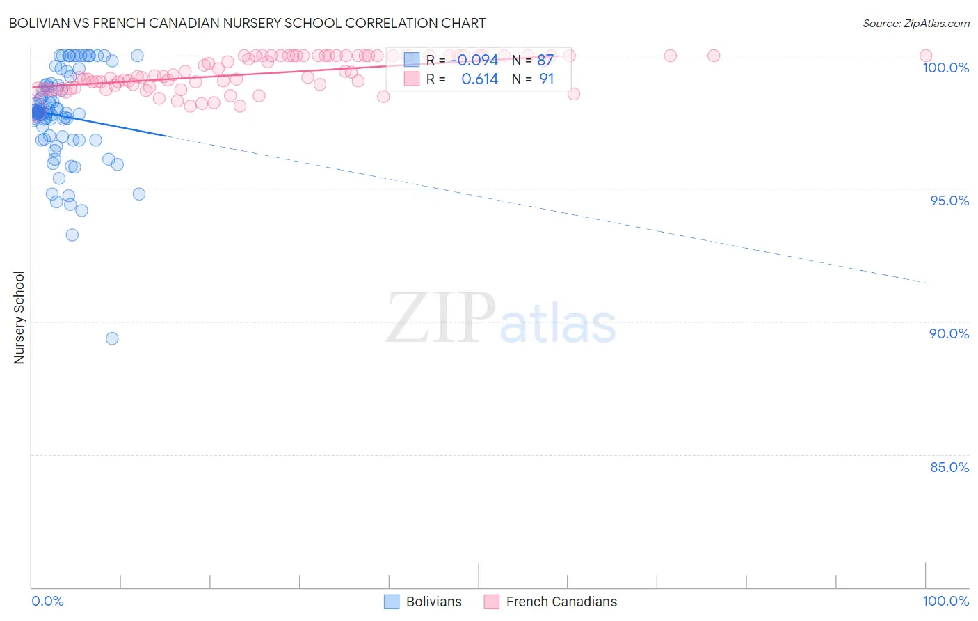 Bolivian vs French Canadian Nursery School