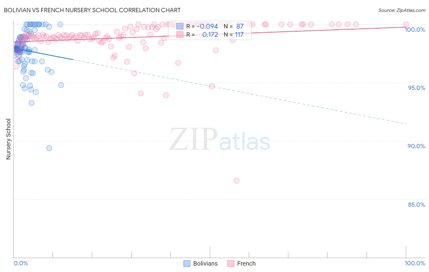 Bolivian vs French Nursery School