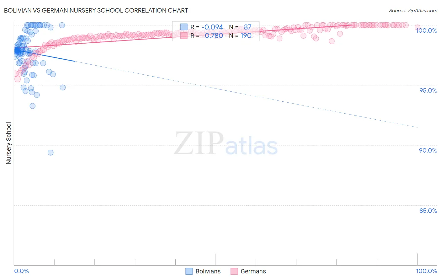 Bolivian vs German Nursery School