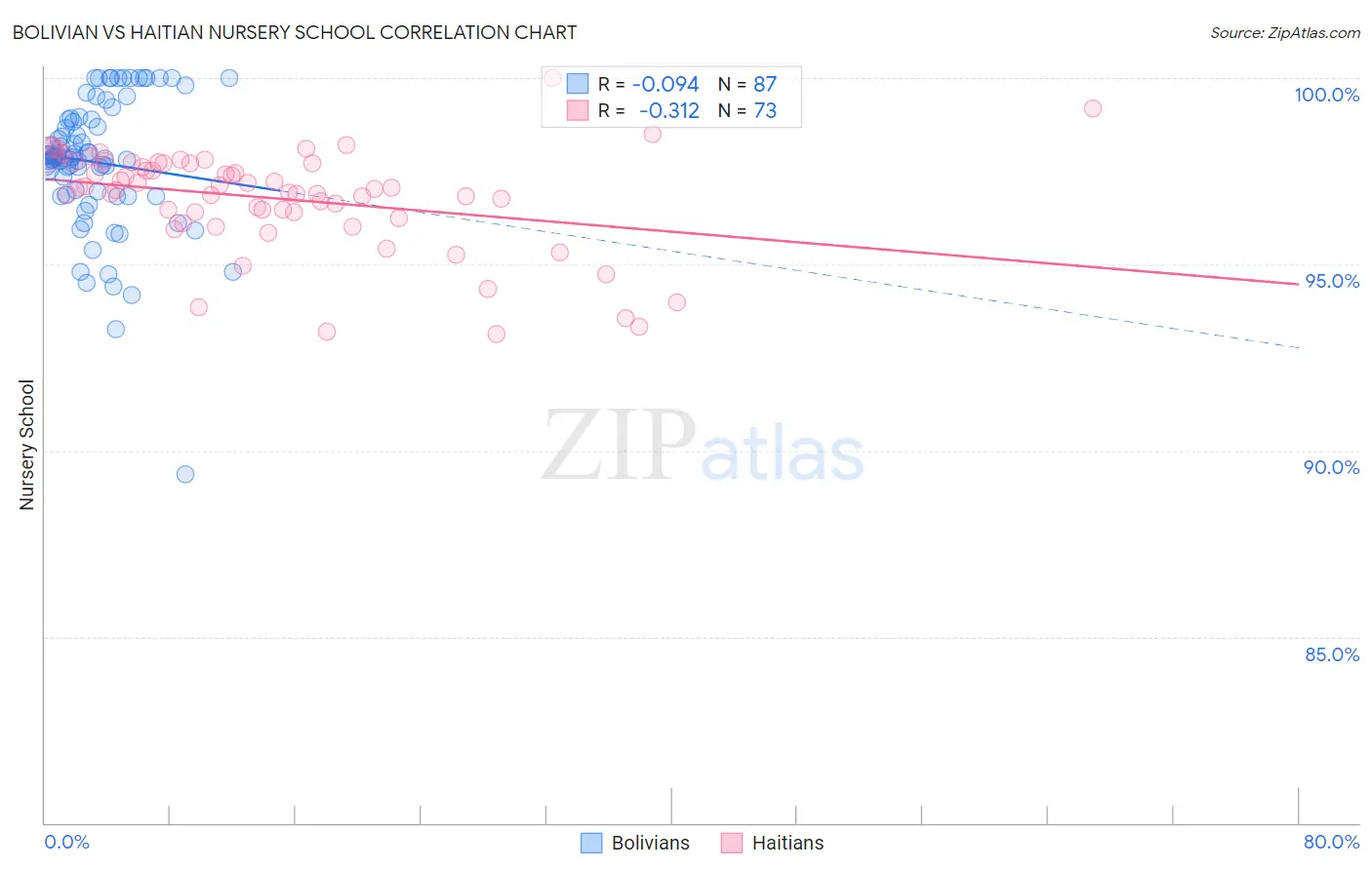 Bolivian vs Haitian Nursery School