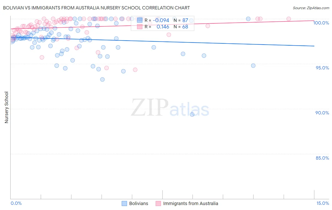 Bolivian vs Immigrants from Australia Nursery School