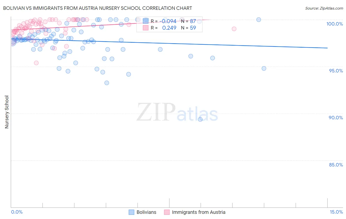 Bolivian vs Immigrants from Austria Nursery School