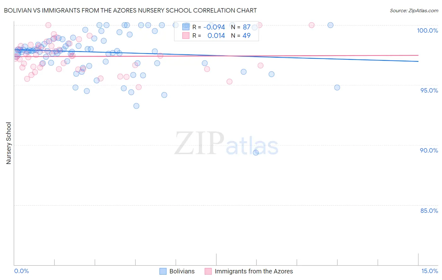 Bolivian vs Immigrants from the Azores Nursery School