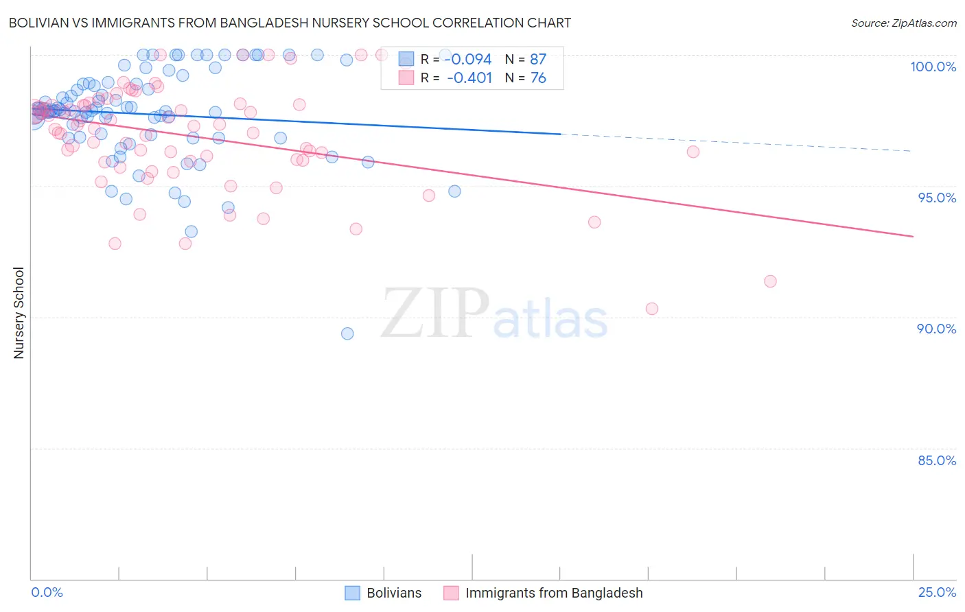 Bolivian vs Immigrants from Bangladesh Nursery School