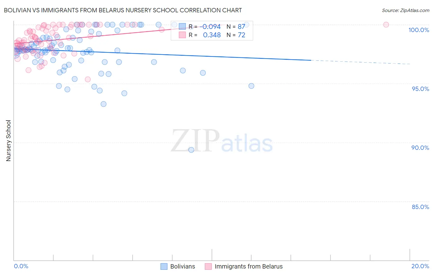 Bolivian vs Immigrants from Belarus Nursery School