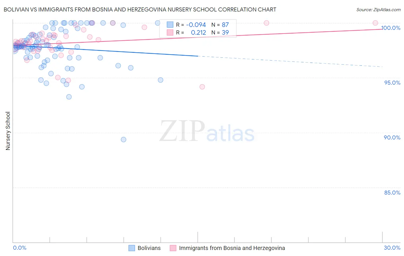 Bolivian vs Immigrants from Bosnia and Herzegovina Nursery School