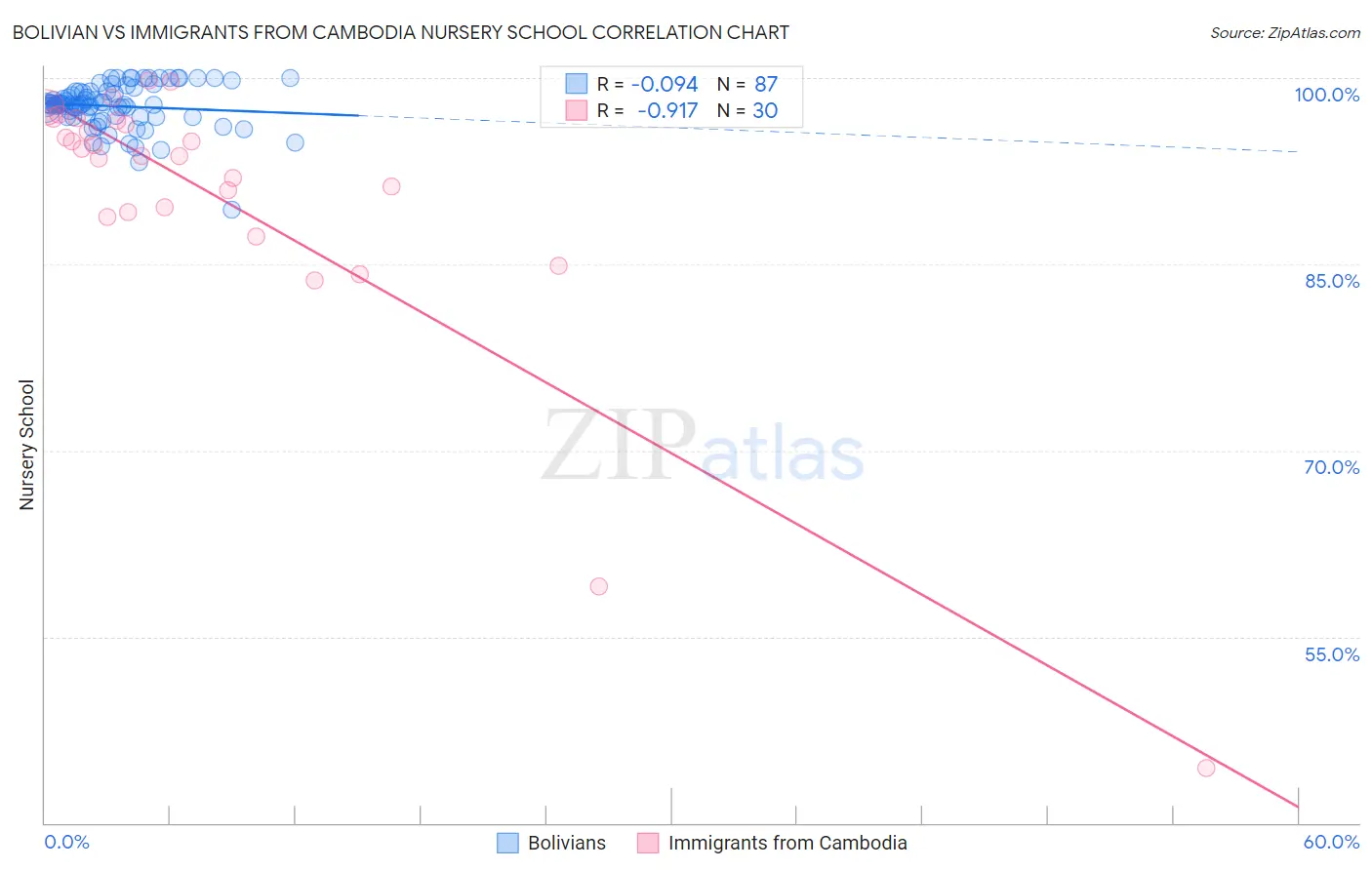Bolivian vs Immigrants from Cambodia Nursery School