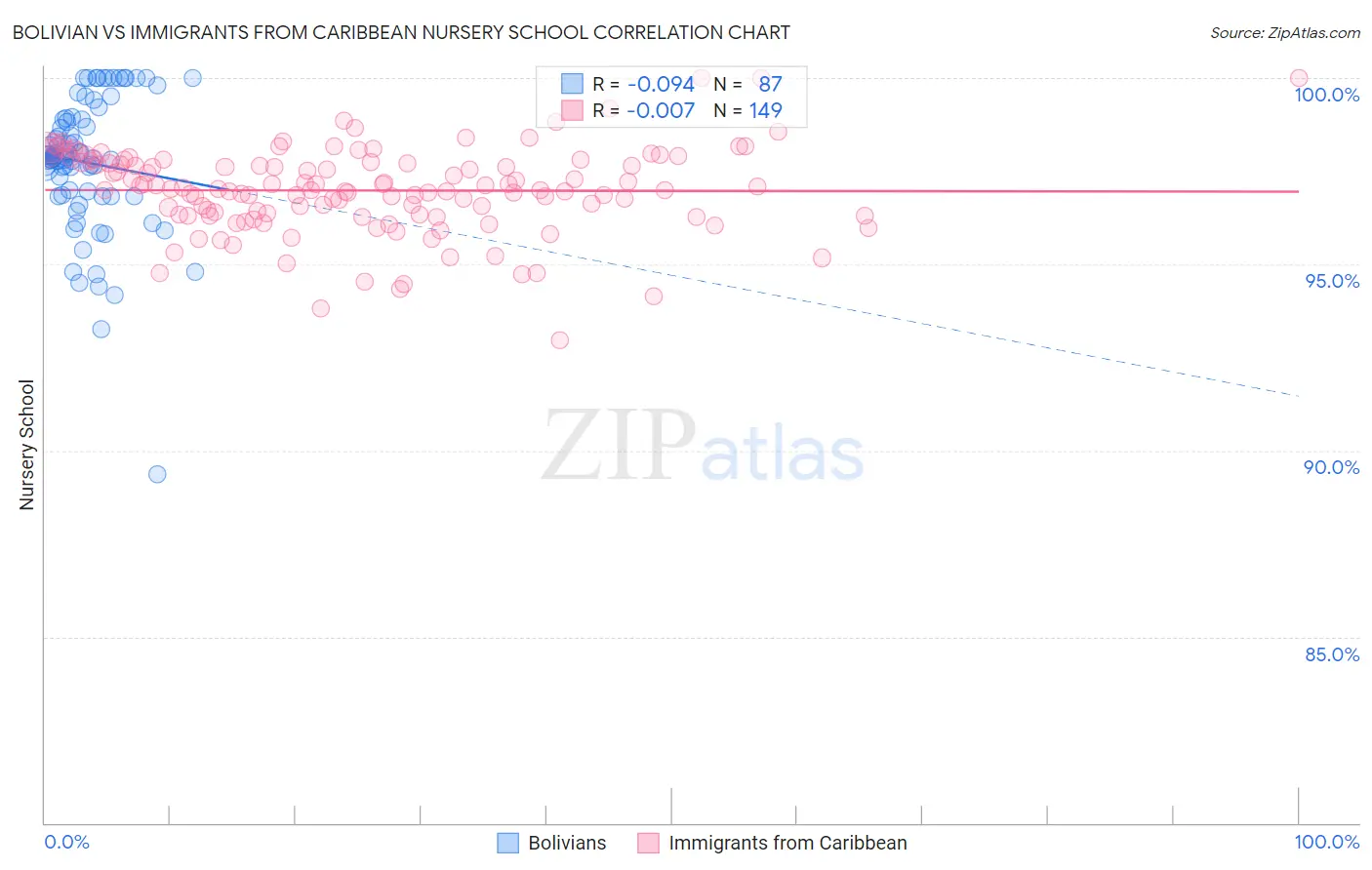 Bolivian vs Immigrants from Caribbean Nursery School