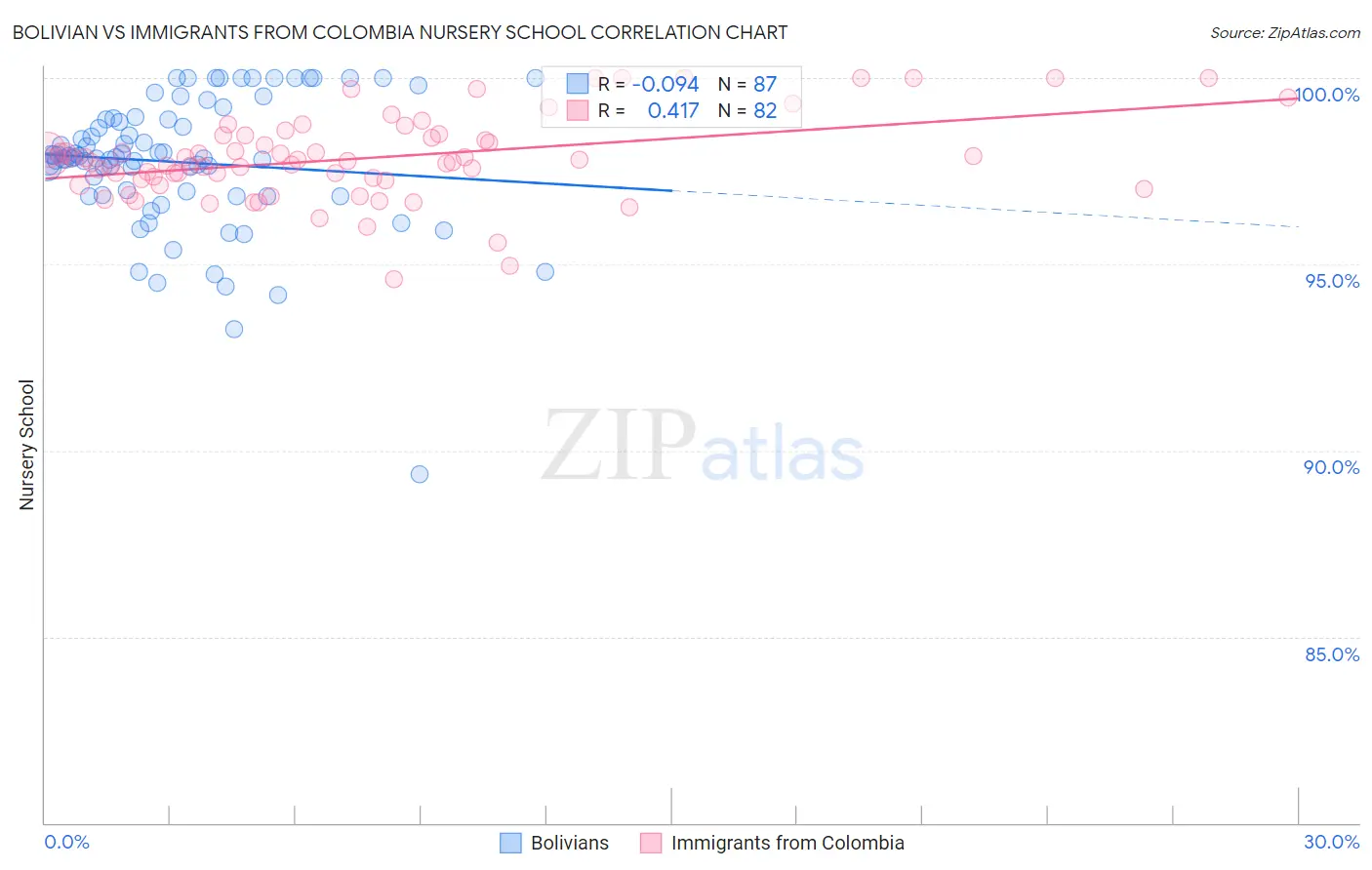Bolivian vs Immigrants from Colombia Nursery School