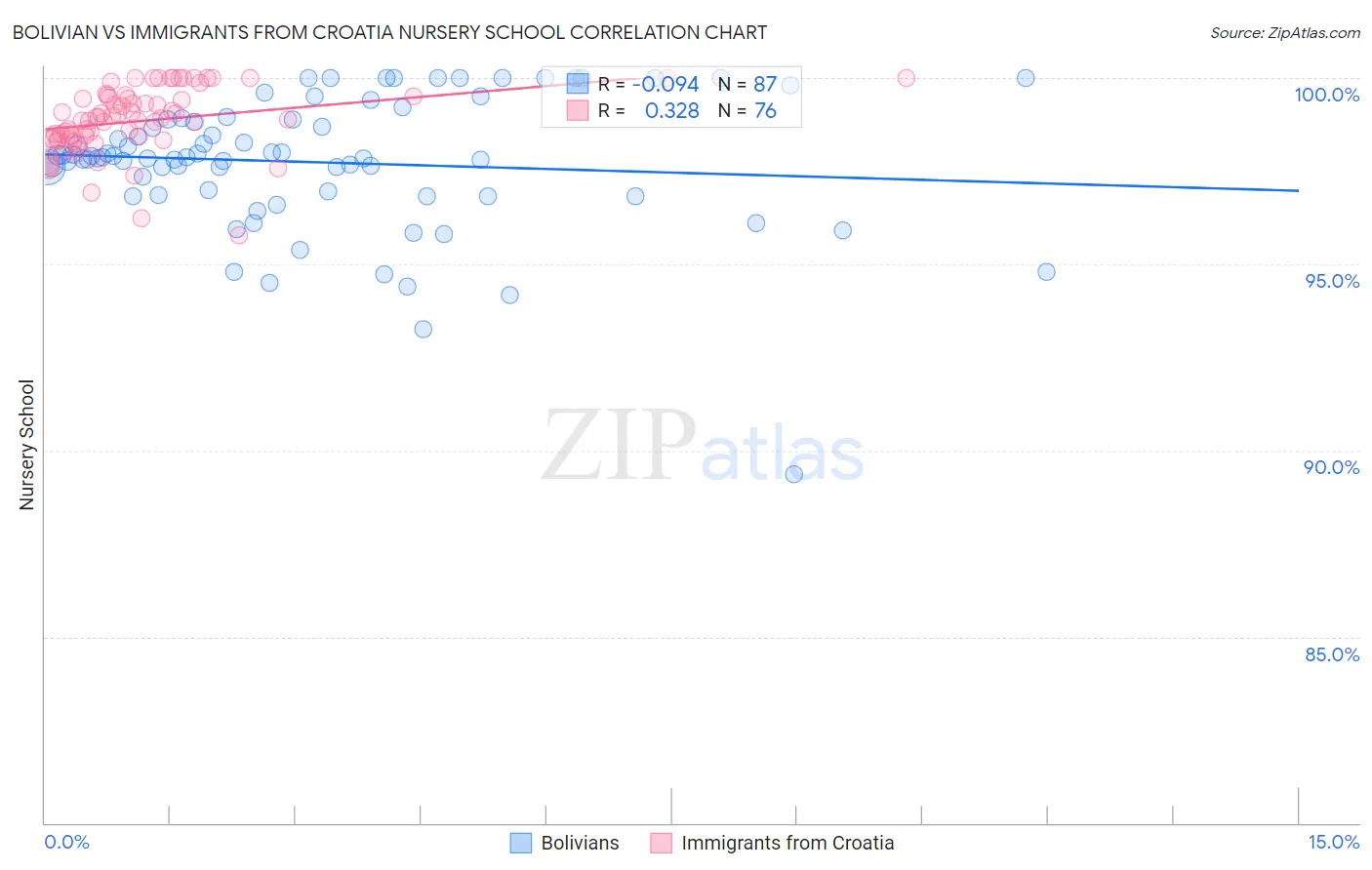 Bolivian vs Immigrants from Croatia Nursery School