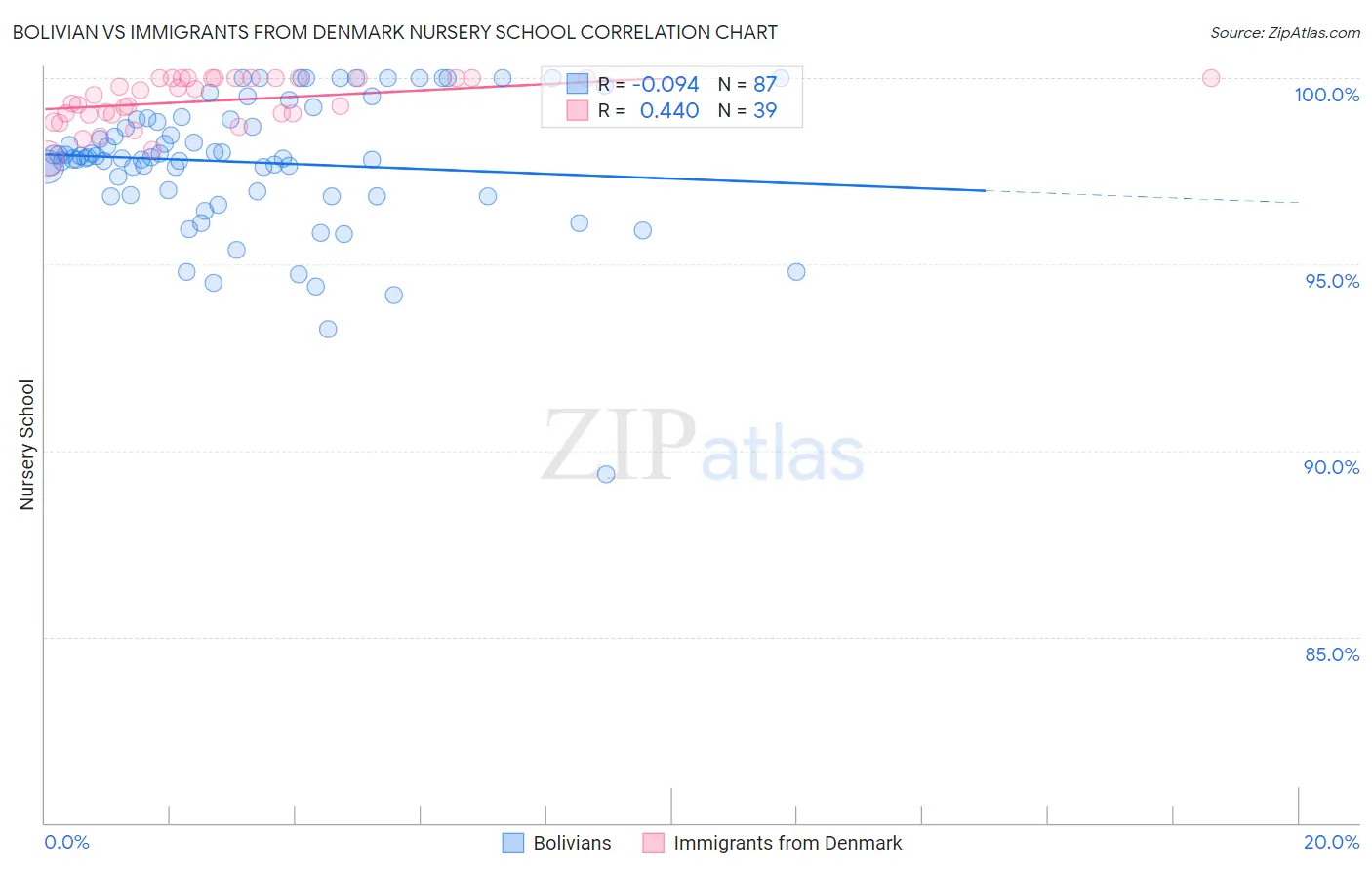 Bolivian vs Immigrants from Denmark Nursery School