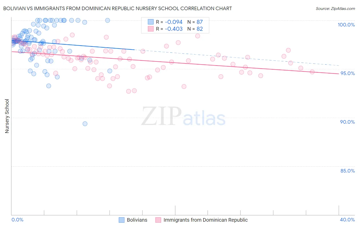 Bolivian vs Immigrants from Dominican Republic Nursery School
