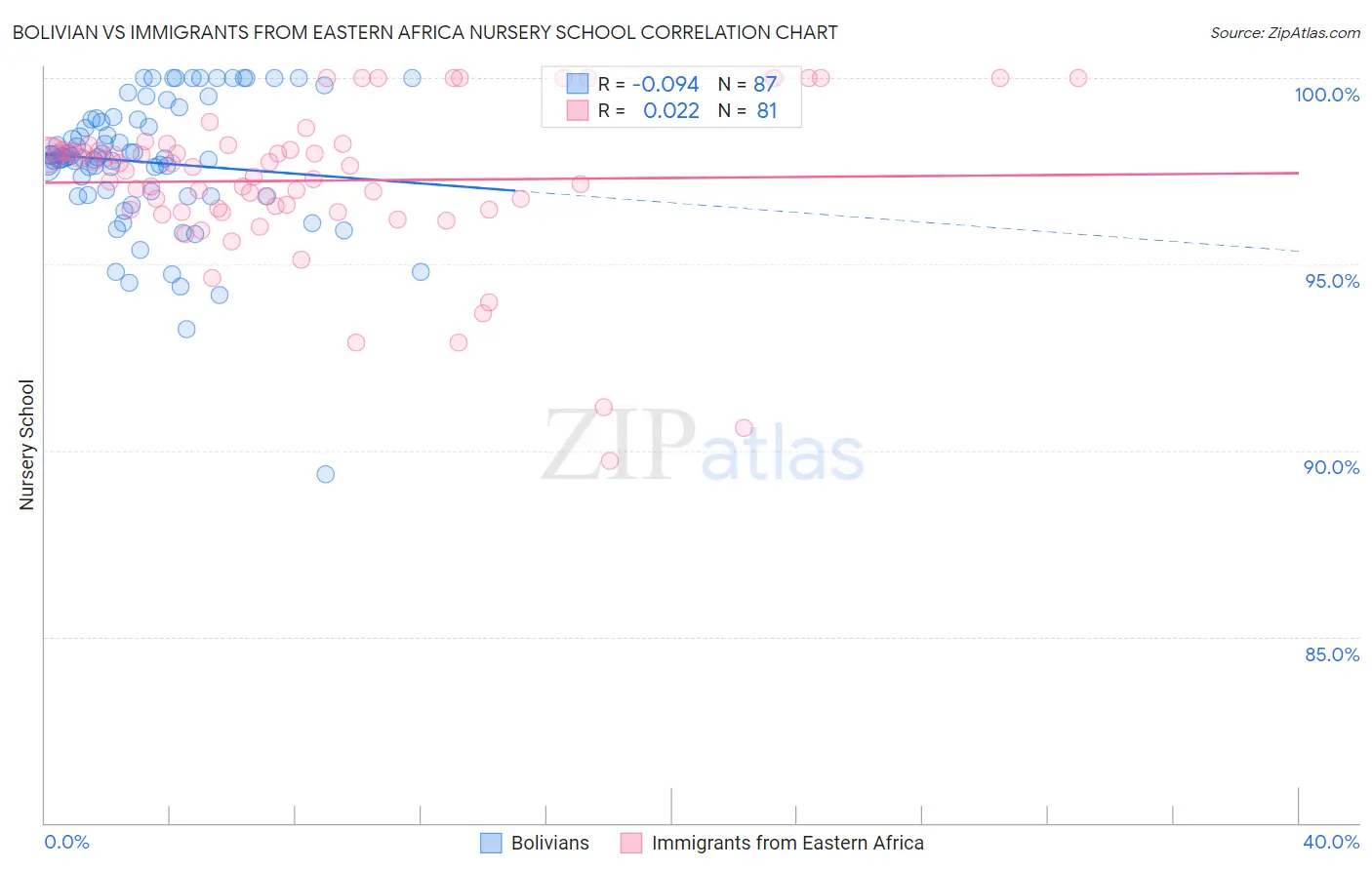 Bolivian vs Immigrants from Eastern Africa Nursery School