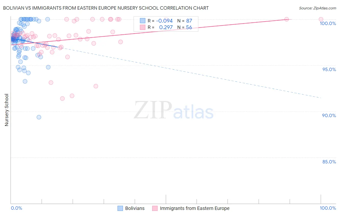 Bolivian vs Immigrants from Eastern Europe Nursery School