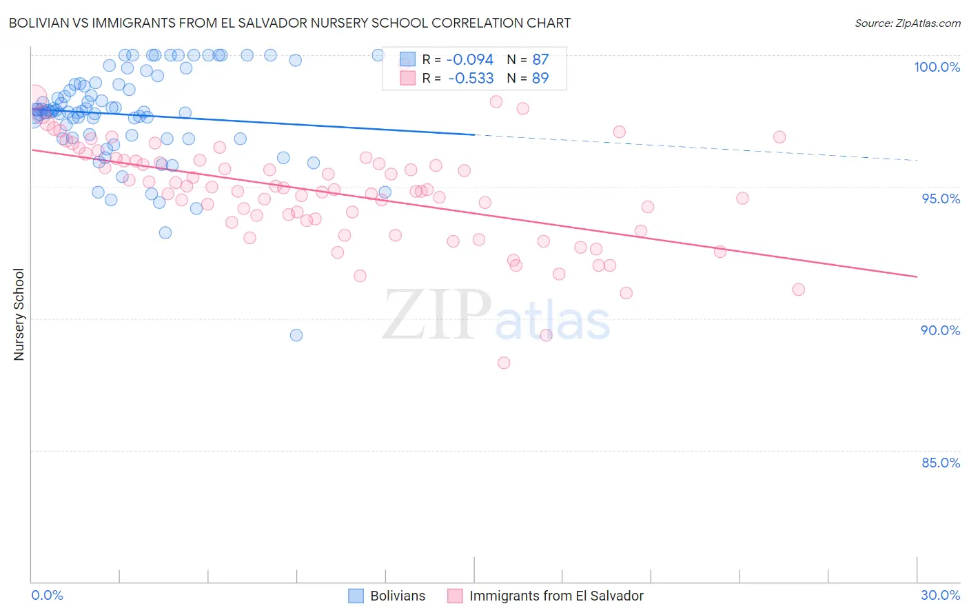 Bolivian vs Immigrants from El Salvador Nursery School