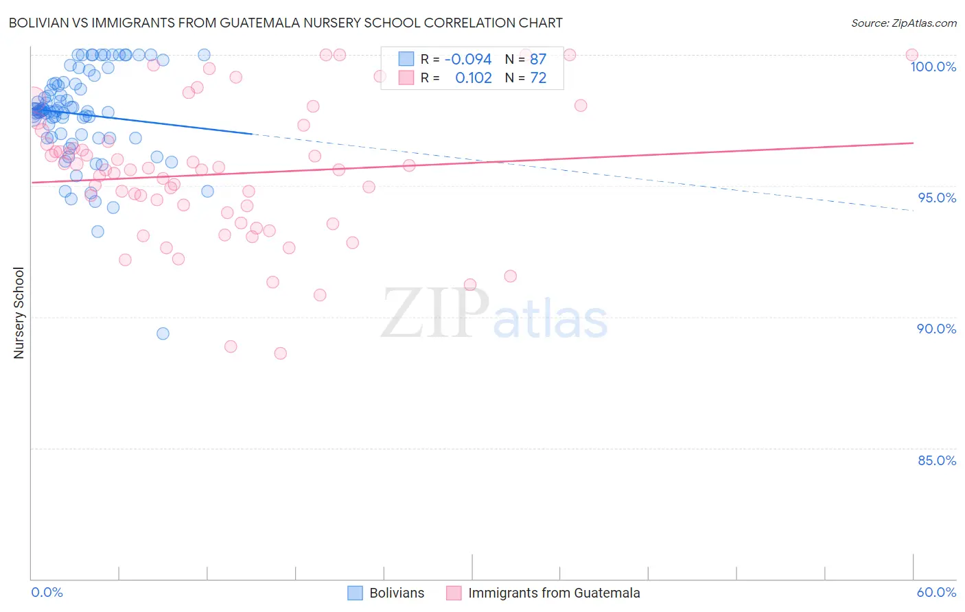 Bolivian vs Immigrants from Guatemala Nursery School