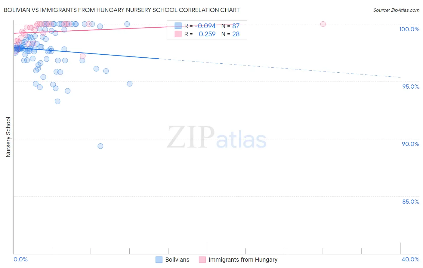 Bolivian vs Immigrants from Hungary Nursery School