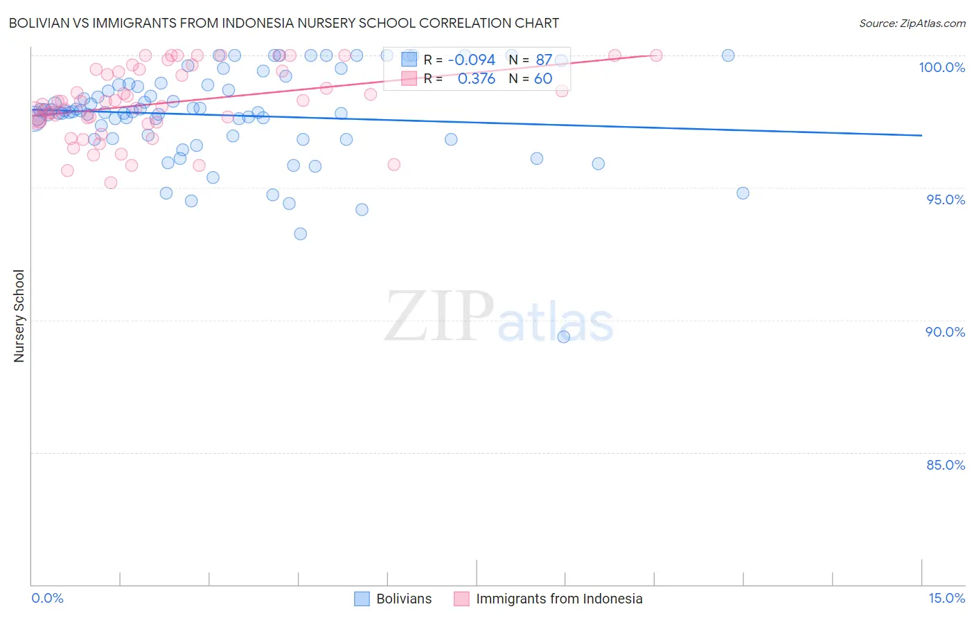 Bolivian vs Immigrants from Indonesia Nursery School