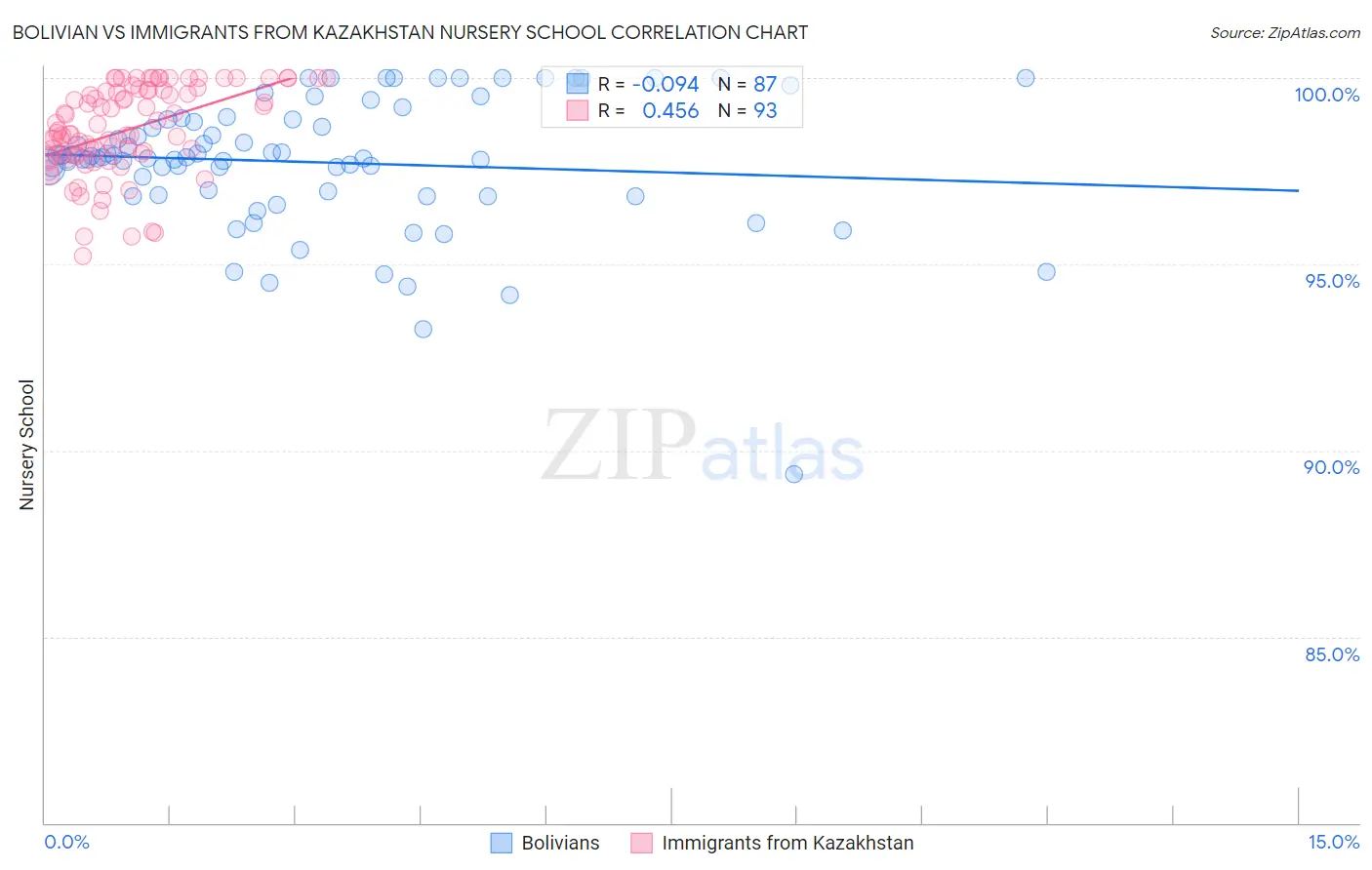 Bolivian vs Immigrants from Kazakhstan Nursery School