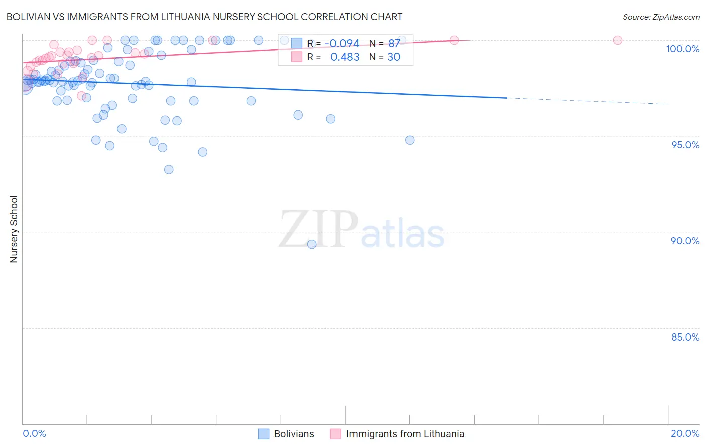 Bolivian vs Immigrants from Lithuania Nursery School
