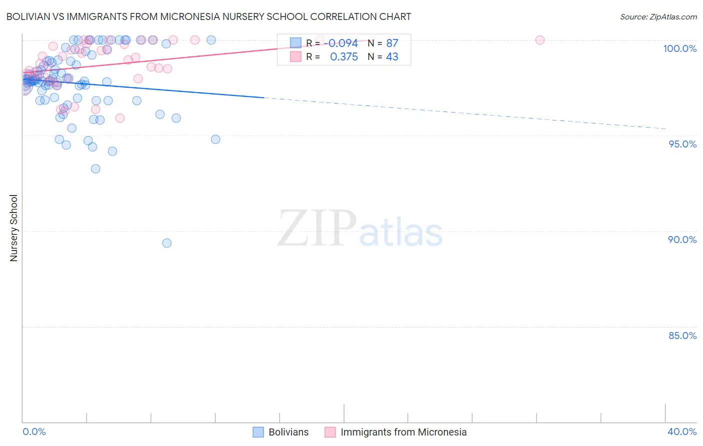 Bolivian vs Immigrants from Micronesia Nursery School