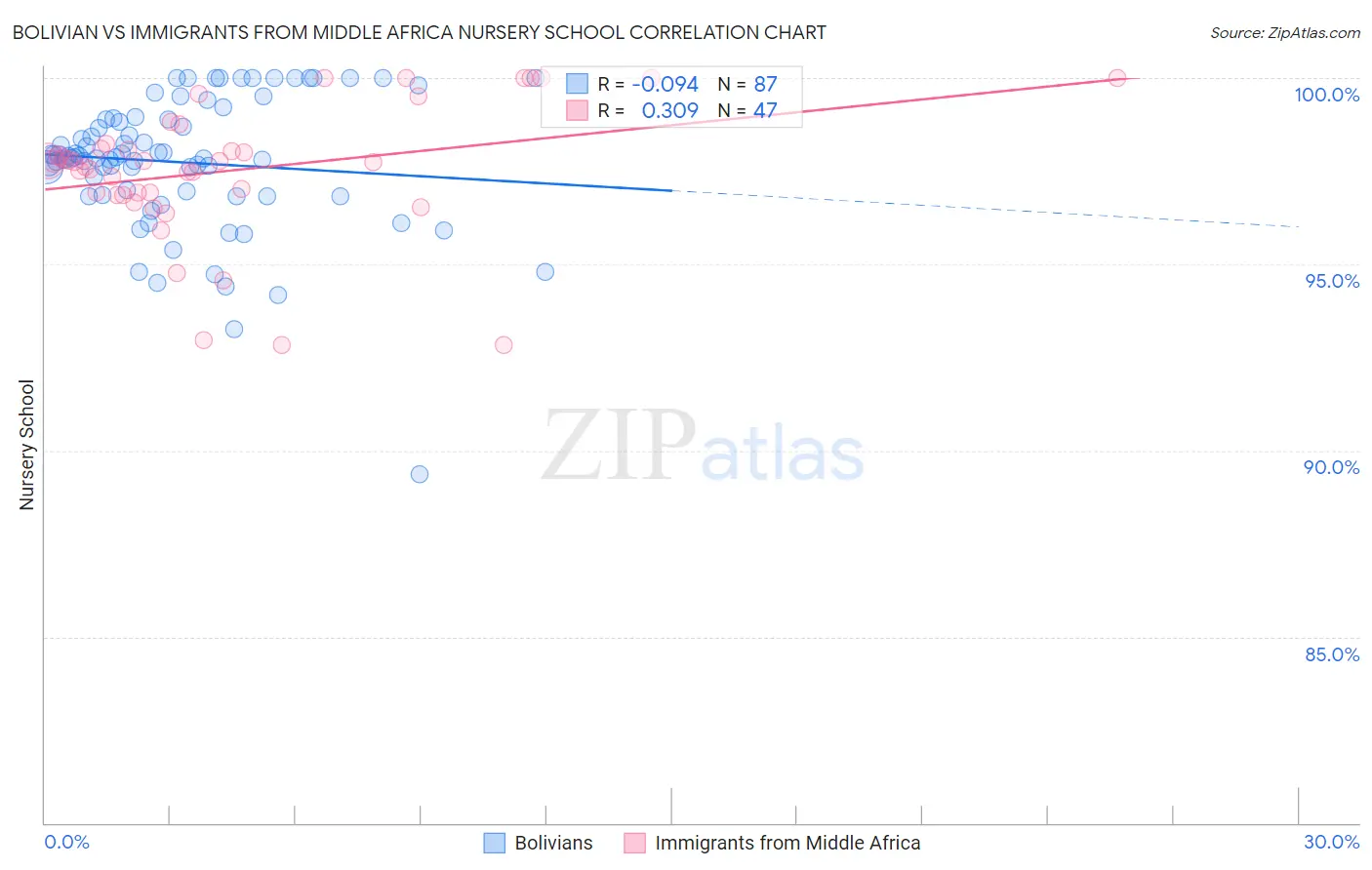 Bolivian vs Immigrants from Middle Africa Nursery School