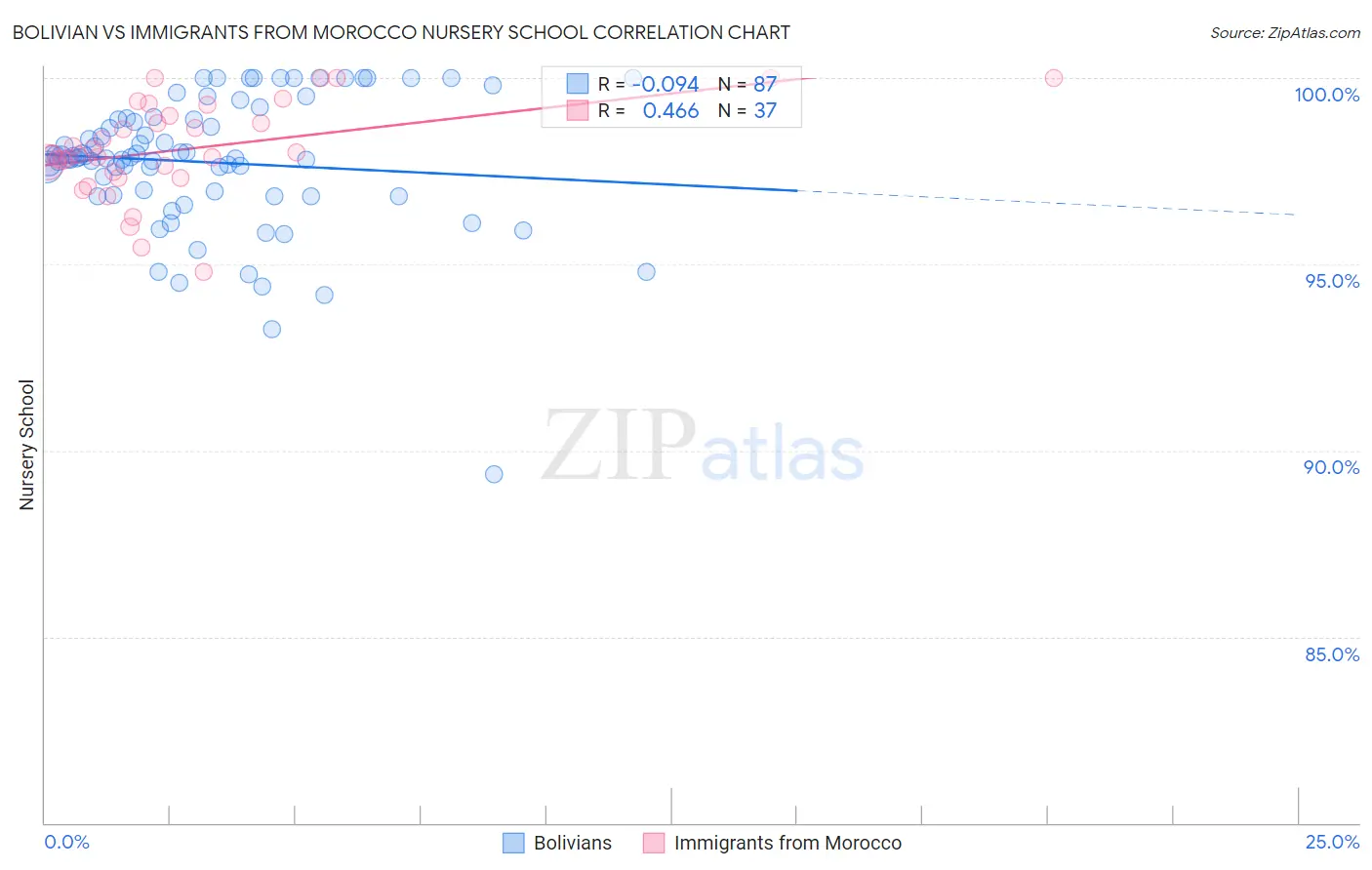 Bolivian vs Immigrants from Morocco Nursery School