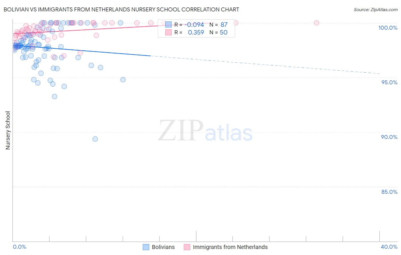Bolivian vs Immigrants from Netherlands Nursery School