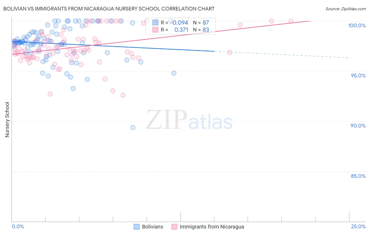 Bolivian vs Immigrants from Nicaragua Nursery School