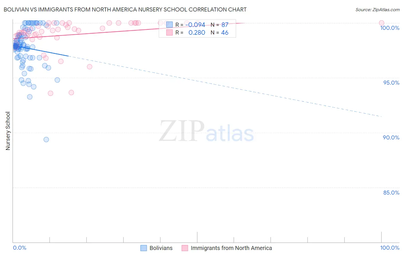 Bolivian vs Immigrants from North America Nursery School
