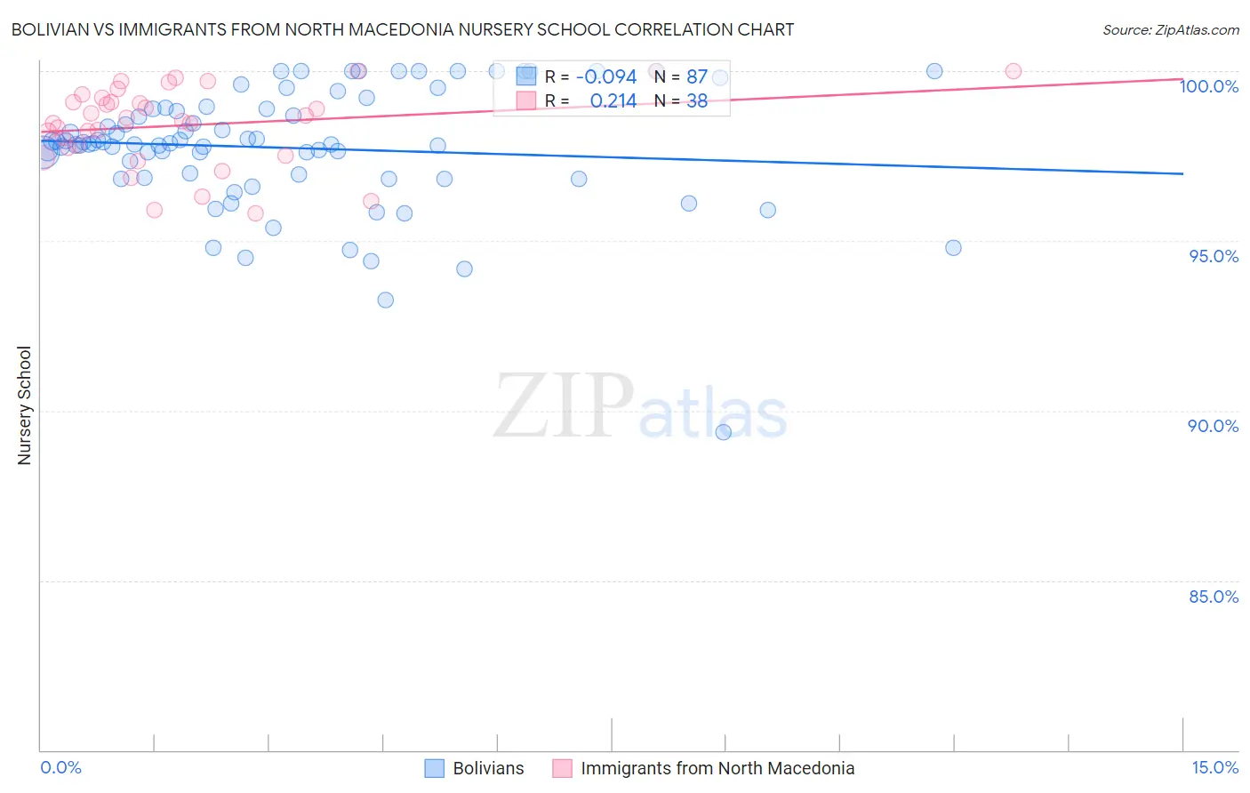 Bolivian vs Immigrants from North Macedonia Nursery School