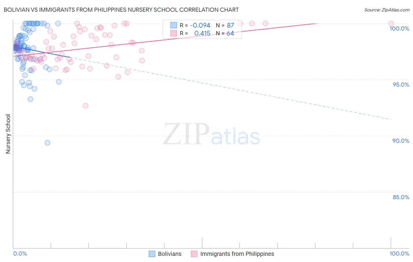 Bolivian vs Immigrants from Philippines Nursery School