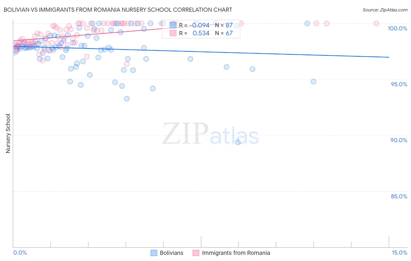 Bolivian vs Immigrants from Romania Nursery School