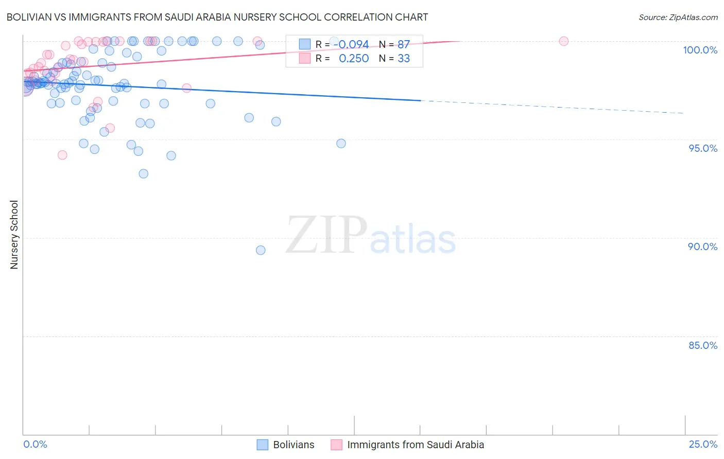 Bolivian vs Immigrants from Saudi Arabia Nursery School